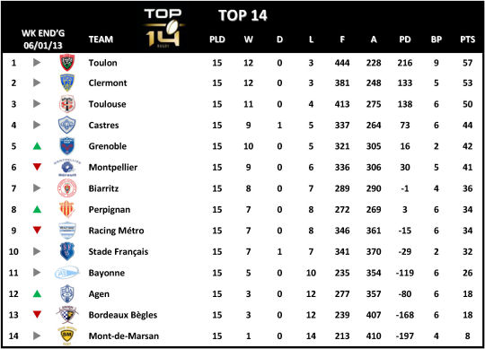 Top 14 Table Week 15